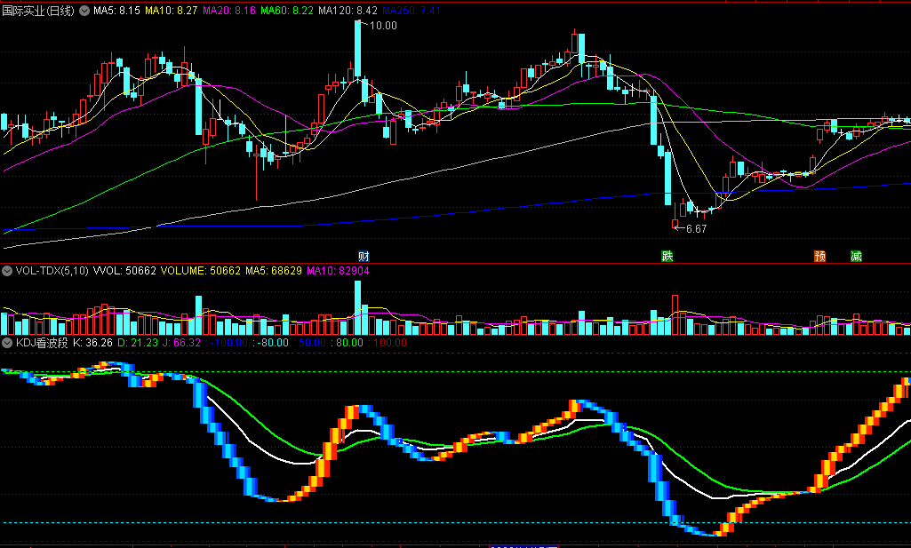 蓝柱橙柱转换做多空的KDJ看波段副图公式