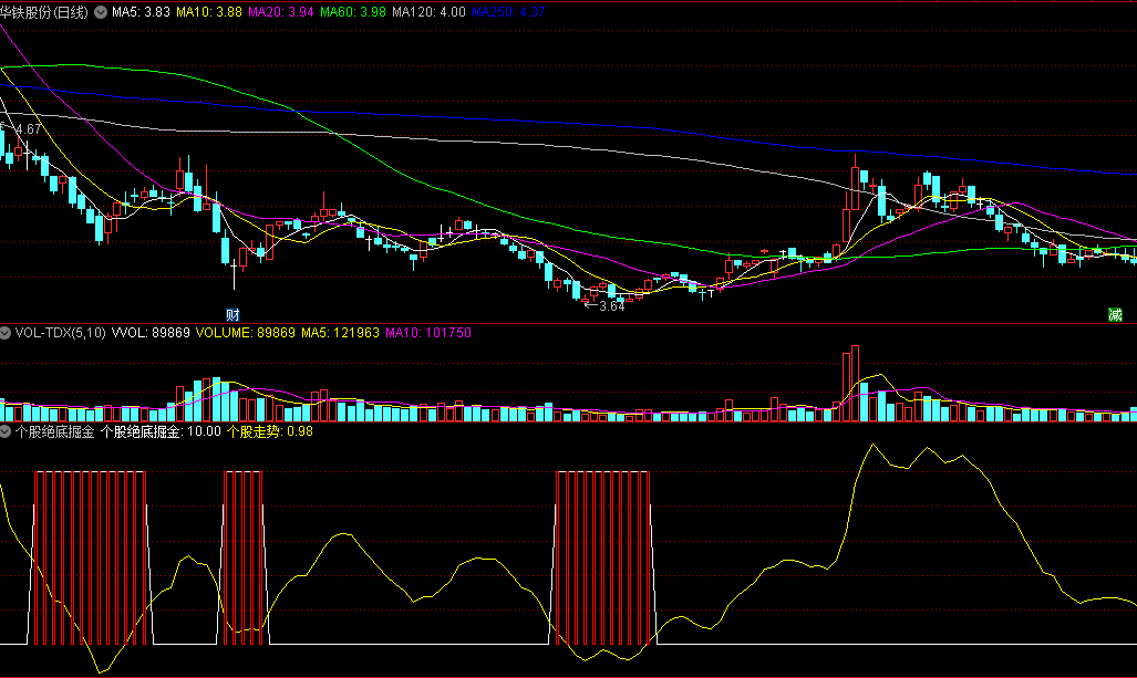 〖个股绝底掘金〗副图指标 结合个股走势线 当其运行到低位发出买入信号 通达信 源码