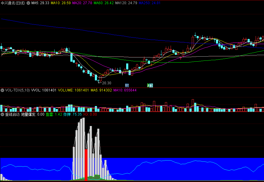 同花顺重磅启动副图指标 地量爆发 红柱反弹 源码 效果图