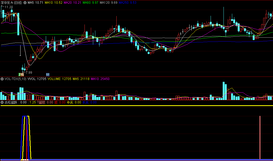 〖古松超跌〗副图指标 T超短/短买/中买/长买 长中短波均适合 通达信 源码