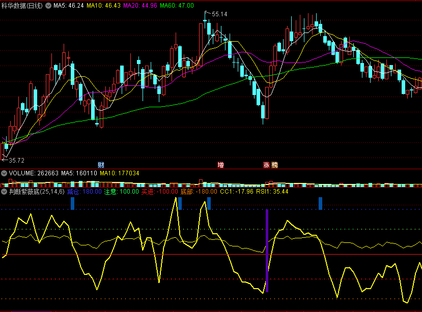 〖判断紫薇底〗副图指标 CCI+RSI 底部金叉买进 通达信 源码