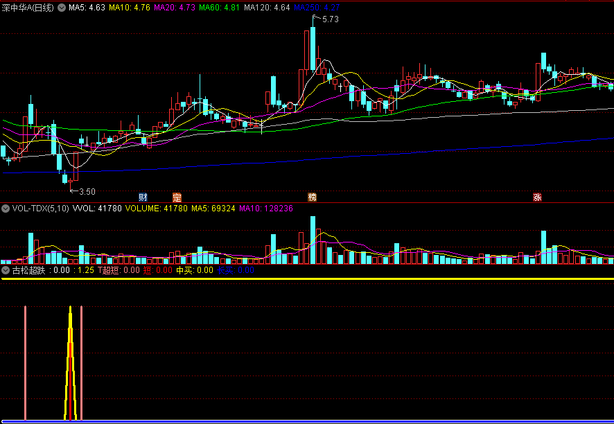 〖古松超跌〗副图指标 T超短/短买/中买/长买 长中短波均适合 通达信 源码