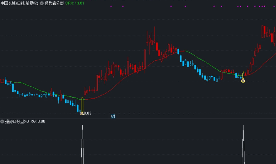 不可忽视的〖强势底分型〗主图/副图/选股指标 股价处于底部区域 5日线上穿10日线金叉 通达信 源码