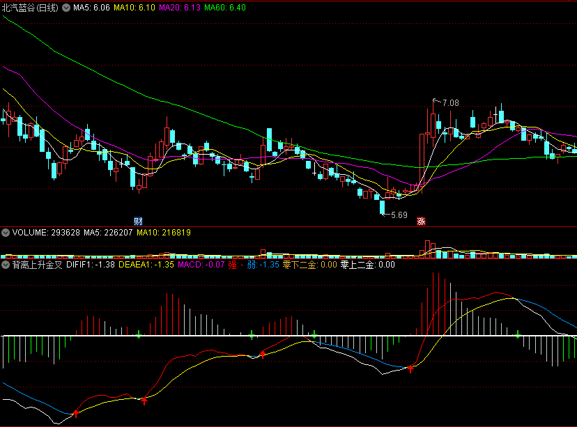 〖背离上升金叉〗副图指标 三种背离组合 两次金叉反弹 通达信 源码