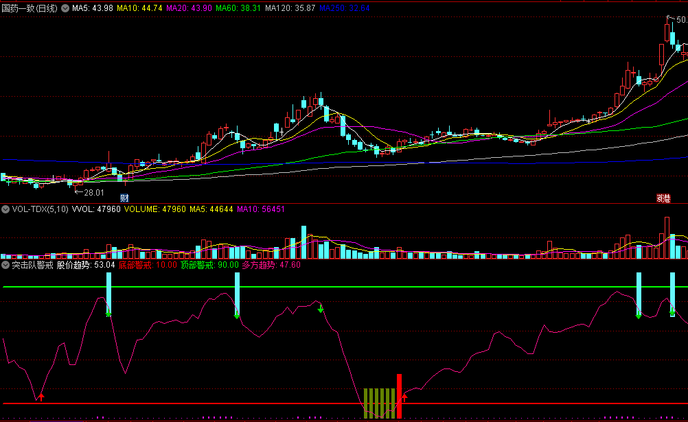 同花顺突击队警戒副图指标 买卖警戒+顶底部警戒 突击套利 源码 效果图