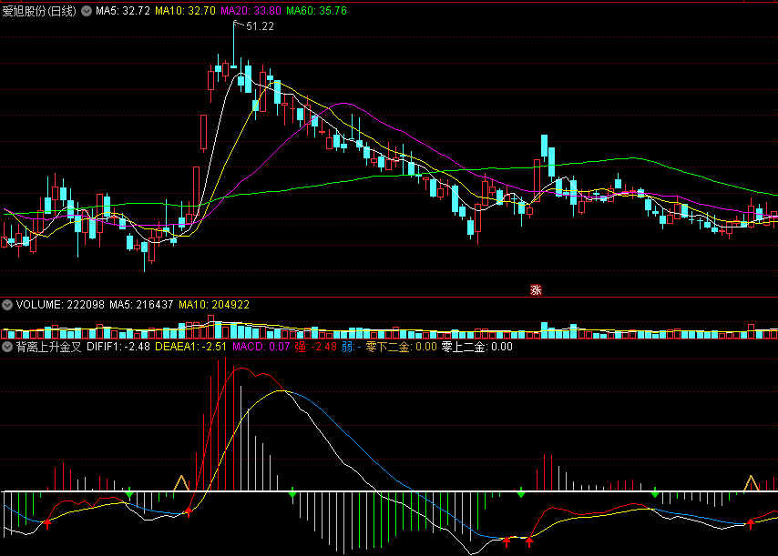 〖背离上升金叉〗副图指标 三种背离组合 两次金叉反弹 通达信 源码