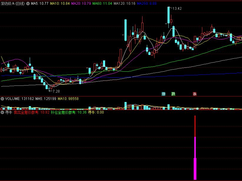 〖寻牛〗副图/选股指标 寻牛利器 希望大家能抓到大牛 通达信 源码