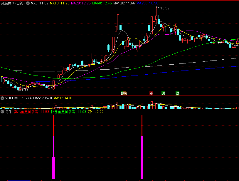 〖寻牛〗副图/选股指标 寻牛利器 希望大家能抓到大牛 通达信 源码