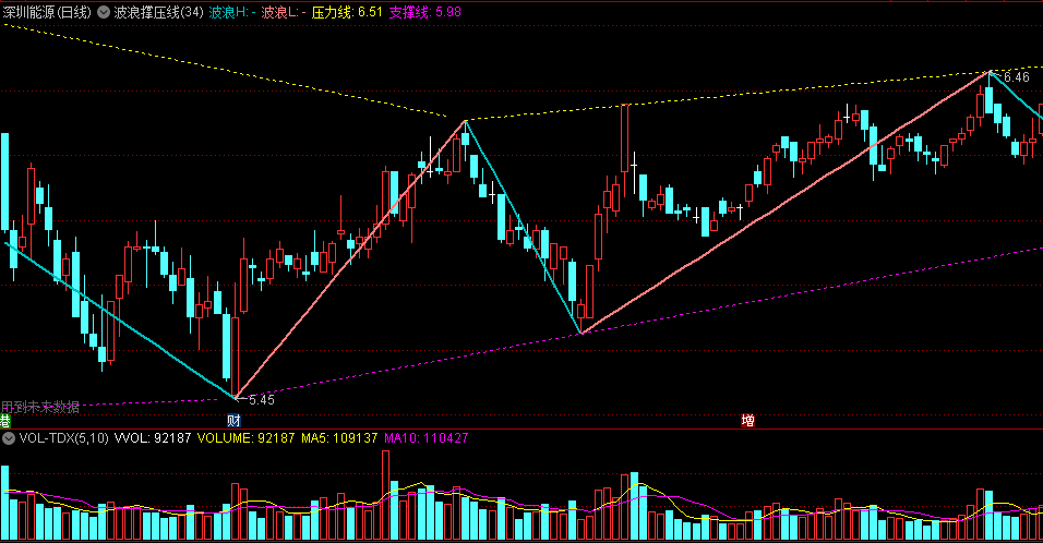 〖波浪撑压线〗副图指标 浪型周期波浪L/波浪H 压力线+支撑线 通达信 源码
