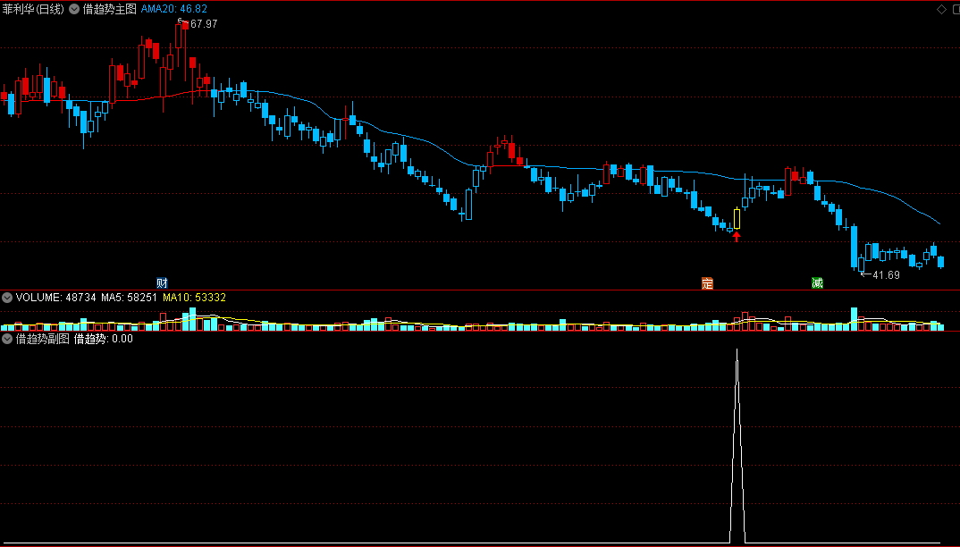 〖借趋势〗主图/副图/选股指标 借趋势可在股市赚得盘满钵满 适用用于震荡行情 通达信 源码
