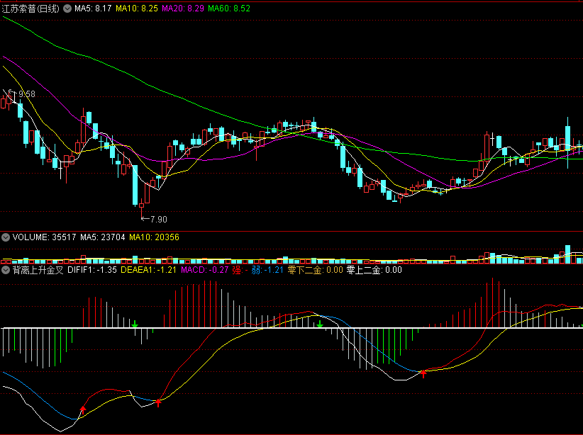 〖背离上升金叉〗副图指标 三种背离组合 两次金叉反弹 通达信 源码