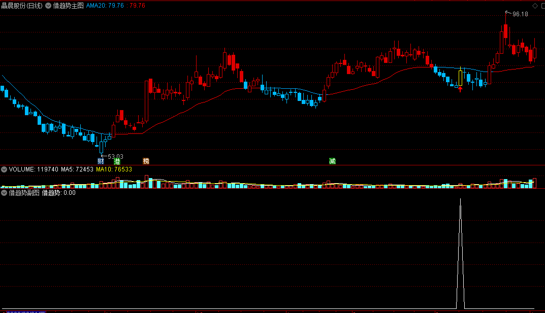 〖借趋势〗主图/副图/选股指标 借趋势可在股市赚得盘满钵满 适用用于震荡行情 通达信 源码