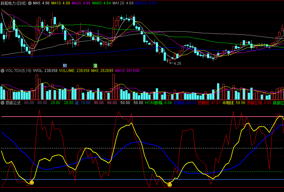 〖顶底公式〗副图指标 找寻短期超跌底部 低位金叉底吸 通达信 源码
