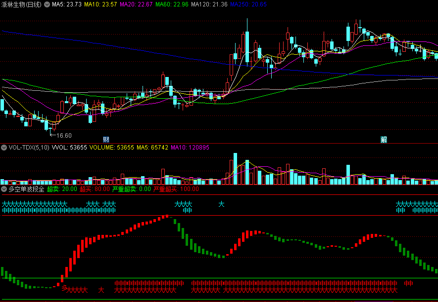 〖多空单波段全〗副图指标 绿柱转红柱决定买点 参考超买超卖线 通达信 源码