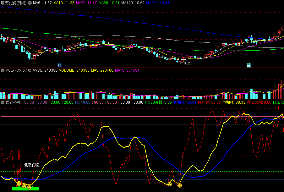 〖顶底公式〗副图指标 找寻短期超跌底部 低位金叉底吸 通达信 源码