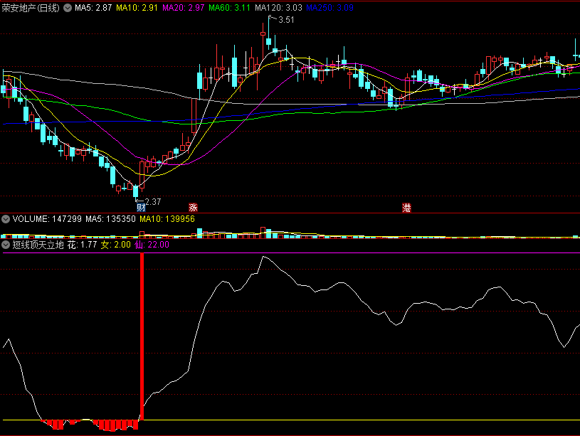 〖短线顶天立地〗副图指标 红柱买 黄柱卖 寻找短线顶和底 通达信 源码