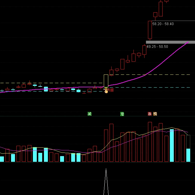 〖超能共振〗主图/选股指标 一根突破阳线 打破盘整趋势 通达信 源码