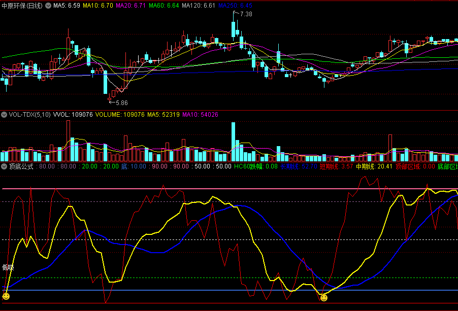 〖顶底公式〗副图指标 找寻短期超跌底部 低位金叉底吸 通达信 源码