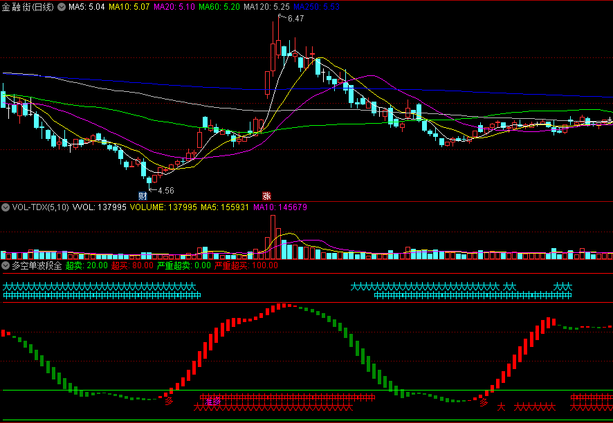 〖多空单波段全〗副图指标 绿柱转红柱决定买点 参考超买超卖线 通达信 源码