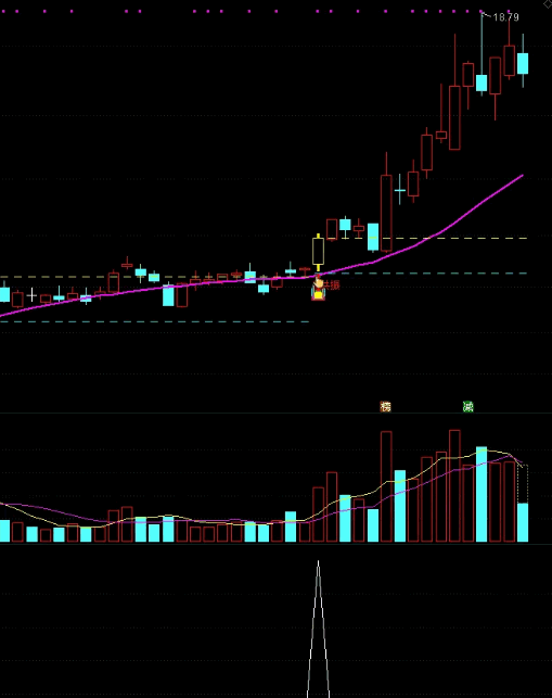 〖超能共振〗主图/选股指标 一根突破阳线 打破盘整趋势 通达信 源码