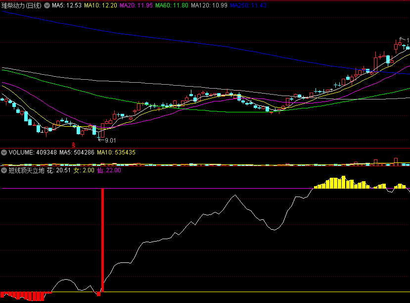 〖短线顶天立地〗副图指标 红柱买 黄柱卖 寻找短线顶和底 通达信 源码