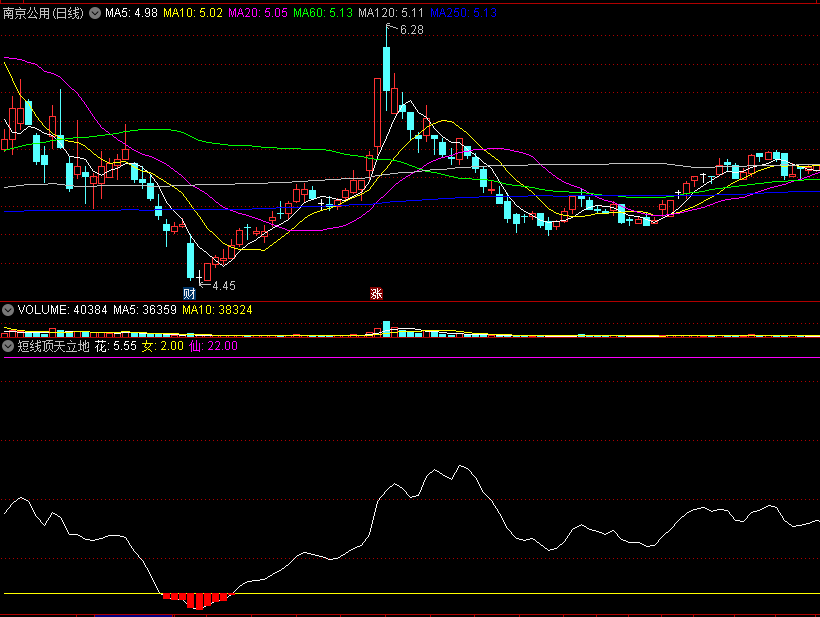 〖短线顶天立地〗副图指标 红柱买 黄柱卖 寻找短线顶和底 通达信 源码