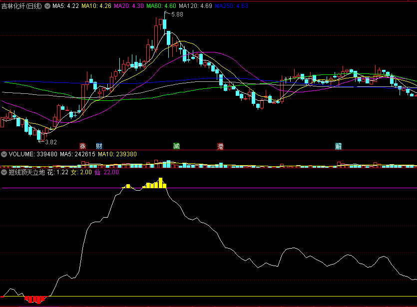 〖短线顶天立地〗副图指标 红柱买 黄柱卖 寻找短线顶和底 通达信 源码