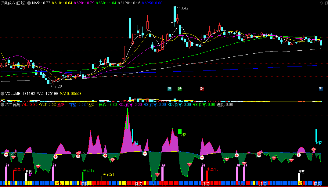 〖不二背离〗副图指标 背离累加 离底涨停买入 通达信 源码