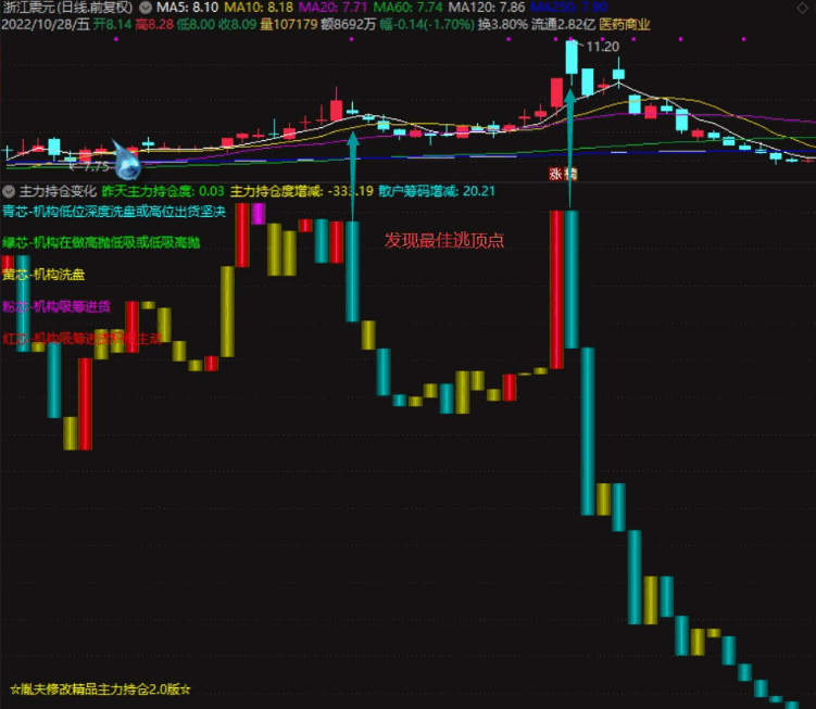 原创回应股友呼声贡献〖主力持仓变化〗副图指标 打板追涨逃顶避坑神器 思路好 效果不错 通达信 源码
