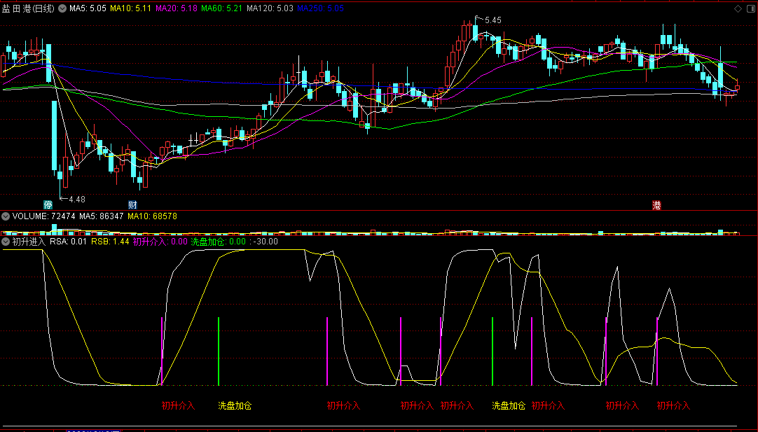 〖初升进入〗副图/选股指标 开始拉升介入 主力洗盘则加仓 通达信 源码