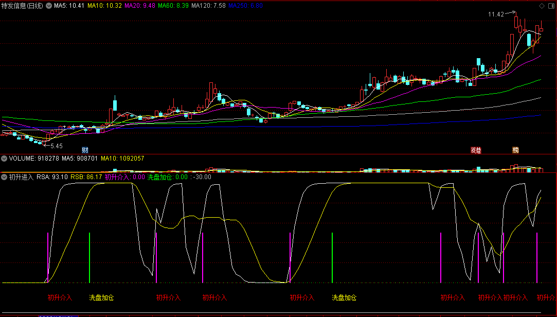 〖初升进入〗副图/选股指标 开始拉升介入 主力洗盘则加仓 通达信 源码