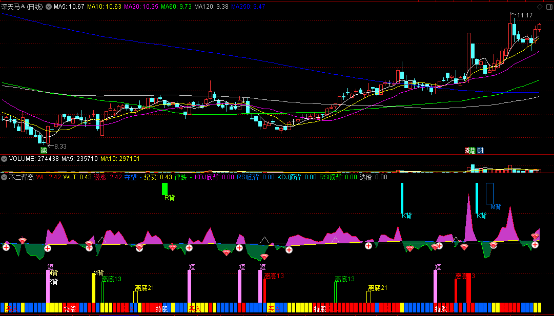 〖不二背离〗副图指标 背离累加 离底涨停买入 通达信 源码