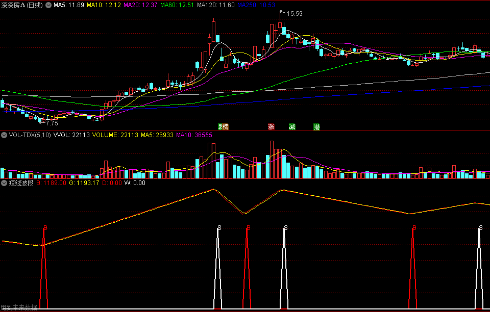 同花顺短线波段副图指标 BS买卖 短跑进场 源码 效果图