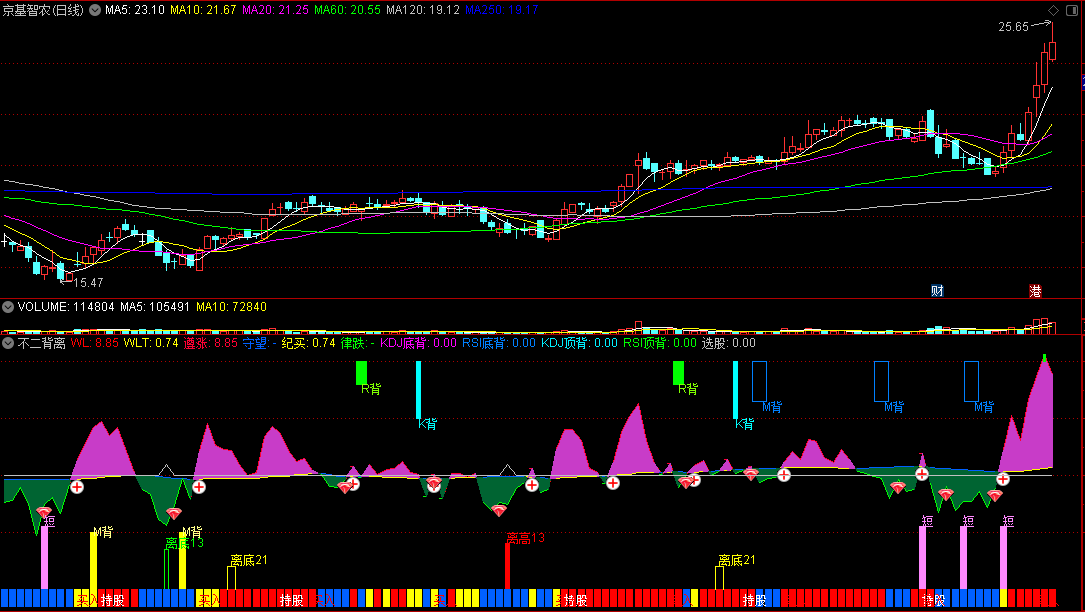 〖不二背离〗副图指标 背离累加 离底涨停买入 通达信 源码