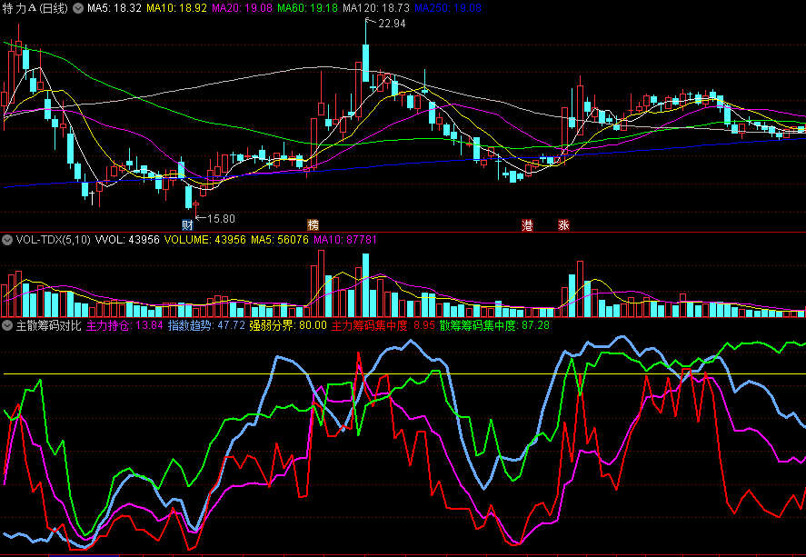 同花顺主散筹码对比副图指标 主力筹码集中度 散筹筹码集中度 主力持仓 源码 效果图