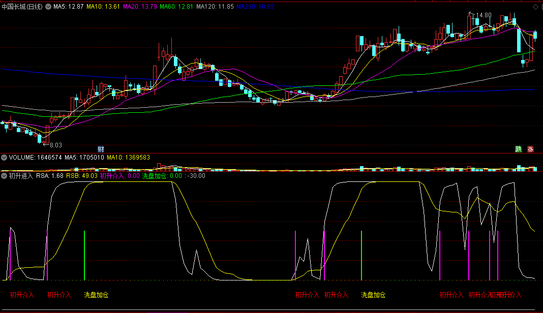 〖初升进入〗副图/选股指标 开始拉升介入 主力洗盘则加仓 通达信 源码