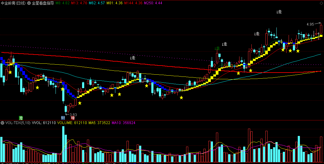 〖金星看盘指导〗主图指标 金星出现跟进 蓝柱出现即调整 通达信 源码