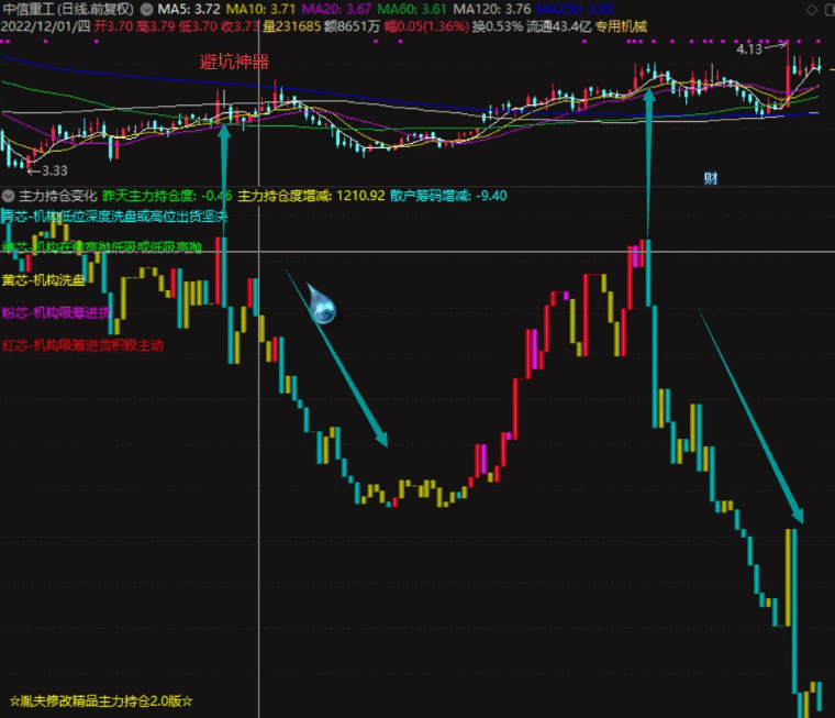 原创回应股友呼声贡献〖主力持仓变化〗副图指标 打板追涨逃顶避坑神器 思路好 效果不错 通达信 源码
