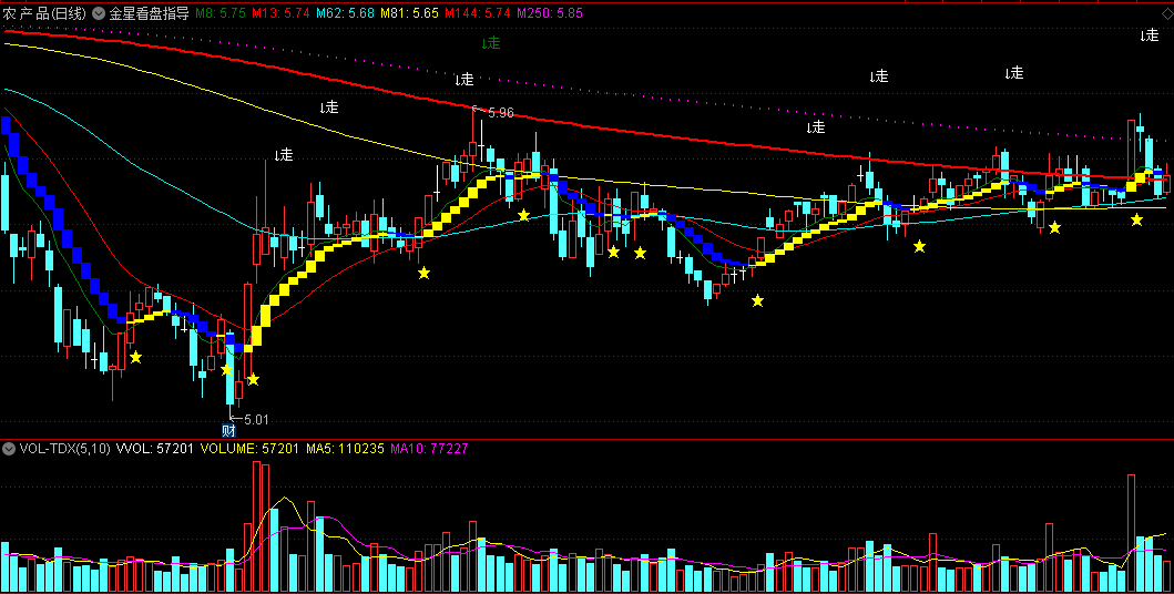 〖金星看盘指导〗主图指标 金星出现跟进 蓝柱出现即调整 通达信 源码