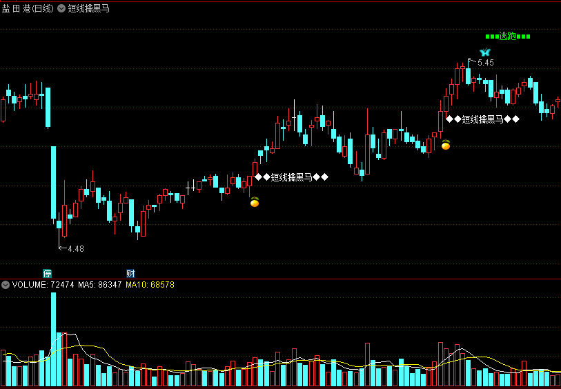 〖短线擒黑马〗主图指标 RSI+CCI抓黑马 见顶风险快跑 通达信 源码