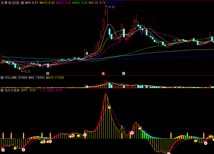 〖龙头大波浪〗副图指标 MACD波段战法 均线低位金叉出信号 通达信 源码