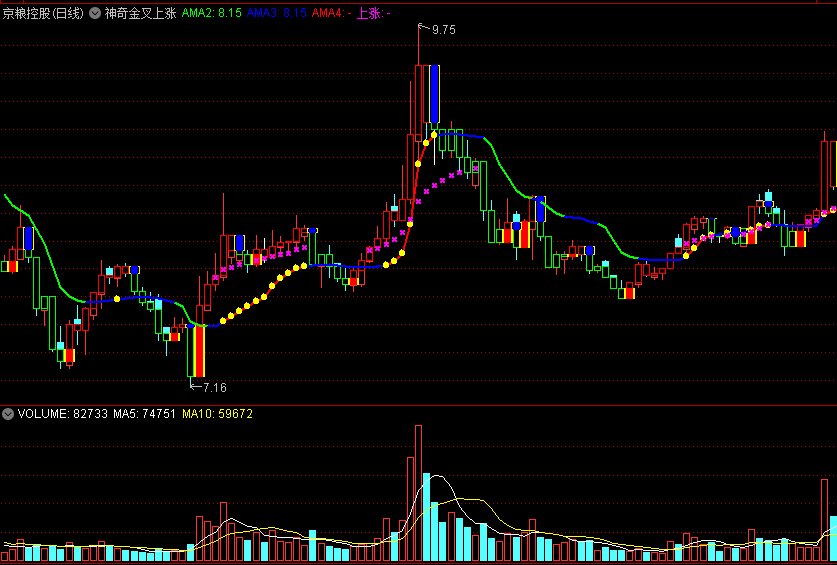 〖神奇金叉上涨〗主图指标 紫色叉叉和橙色圆点 双重标注反弹 通达信 源码
