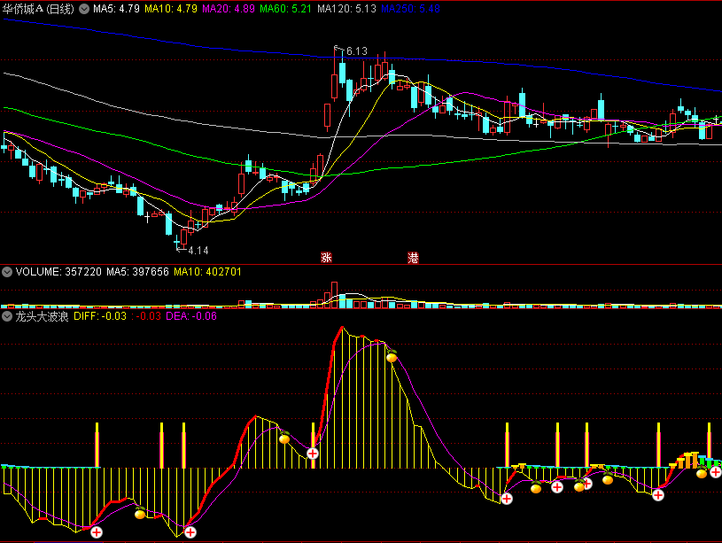 〖龙头大波浪〗副图指标 MACD波段战法 均线低位金叉出信号 通达信 源码