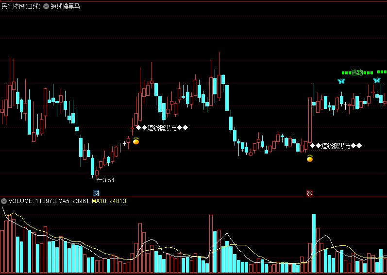 〖短线擒黑马〗主图指标 RSI+CCI抓黑马 见顶风险快跑 通达信 源码