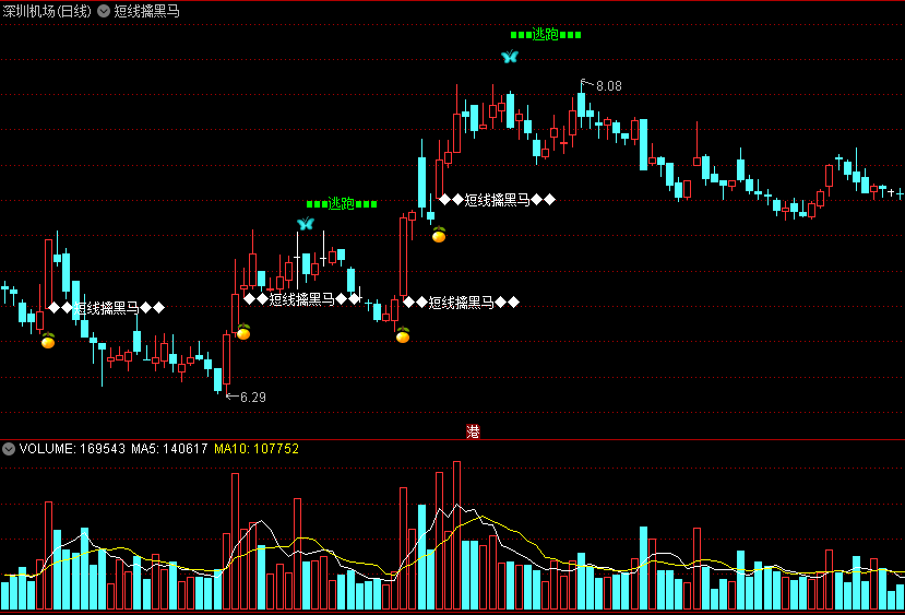 〖短线擒黑马〗主图指标 RSI+CCI抓黑马 见顶风险快跑 通达信 源码