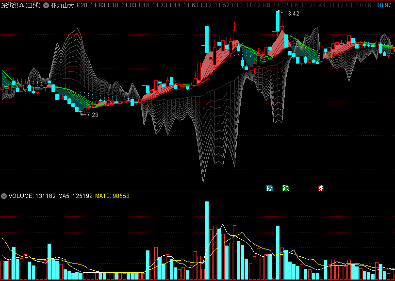 〖压力山大〗主图指标 筹码峰在K线上方是压力大 在下方是支撑力度大 通达信 源码