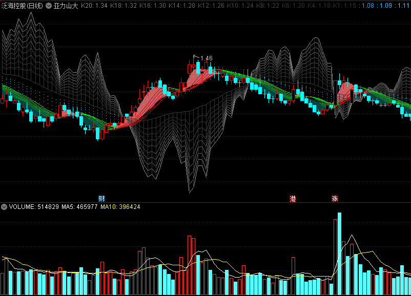 〖压力山大〗主图指标 筹码峰在K线上方是压力大 在下方是支撑力度大 通达信 源码