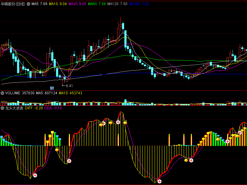 〖龙头大波浪〗副图指标 MACD波段战法 均线低位金叉出信号 通达信 源码