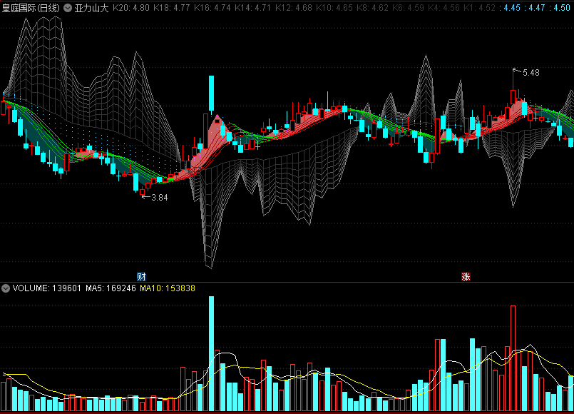 〖压力山大〗主图指标 筹码峰在K线上方是压力大 在下方是支撑力度大 通达信 源码