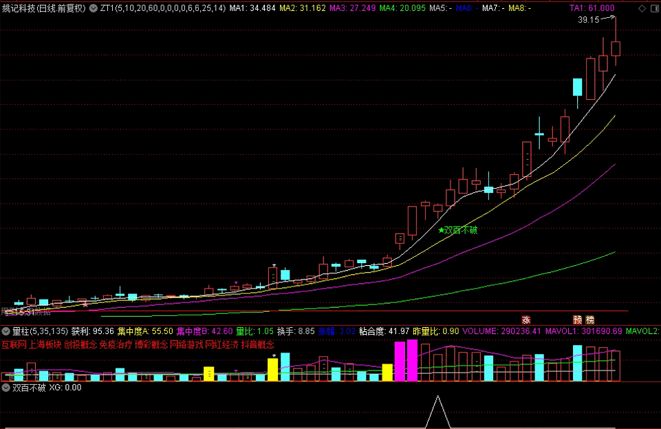 〖双百不破战法〗副图/选股指标 连续两天百量最大阳量 抢筹主升浪初期 通达信 源码